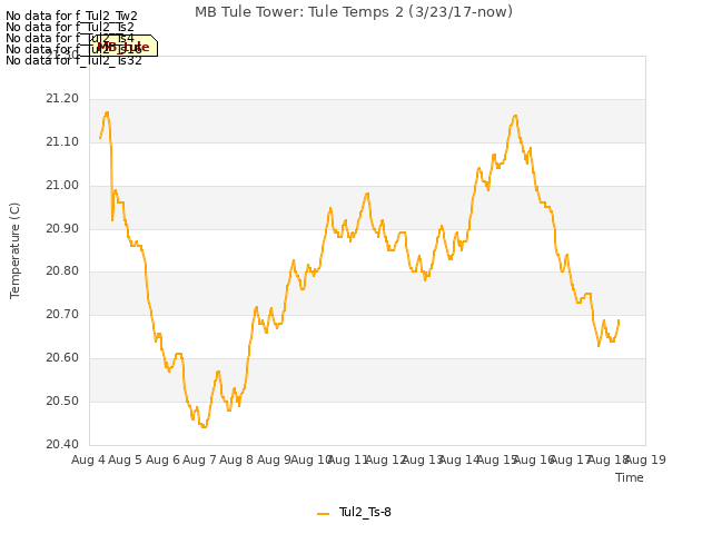 plot of MB Tule Tower: Tule Temps 2 (3/23/17-now)