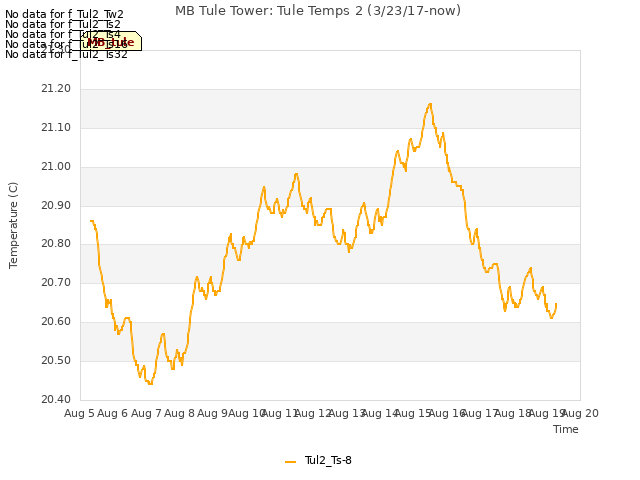 plot of MB Tule Tower: Tule Temps 2 (3/23/17-now)