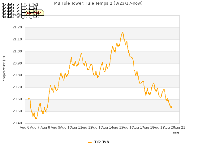 plot of MB Tule Tower: Tule Temps 2 (3/23/17-now)