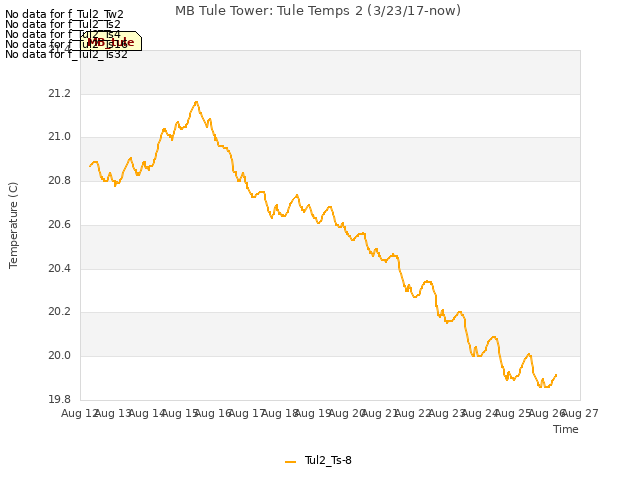 plot of MB Tule Tower: Tule Temps 2 (3/23/17-now)