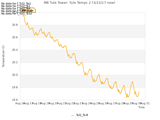 plot of MB Tule Tower: Tule Temps 2 (3/23/17-now)