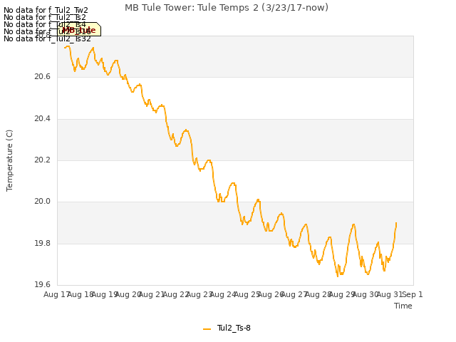 plot of MB Tule Tower: Tule Temps 2 (3/23/17-now)