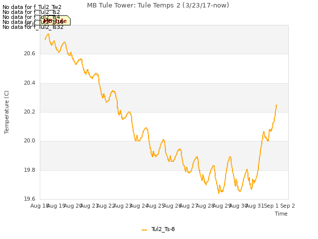 plot of MB Tule Tower: Tule Temps 2 (3/23/17-now)
