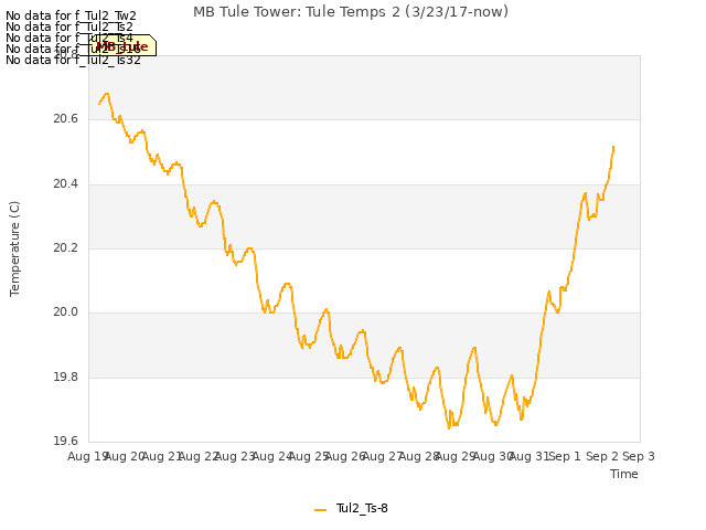 plot of MB Tule Tower: Tule Temps 2 (3/23/17-now)