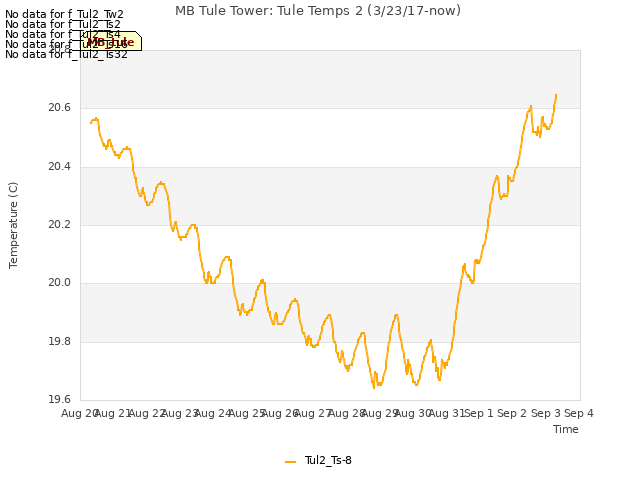 plot of MB Tule Tower: Tule Temps 2 (3/23/17-now)