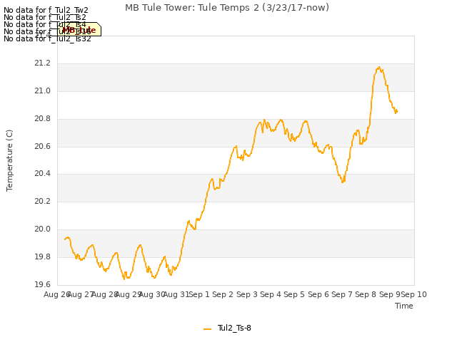 plot of MB Tule Tower: Tule Temps 2 (3/23/17-now)