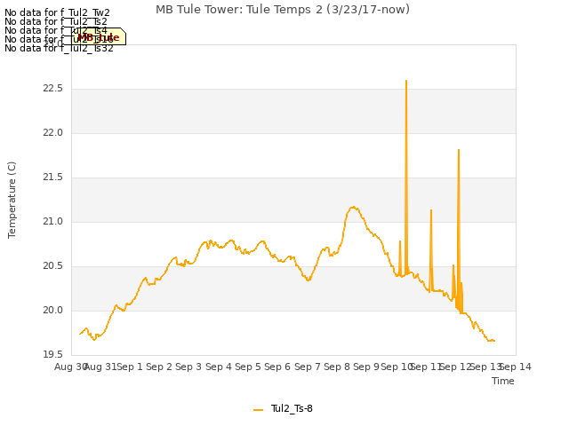 plot of MB Tule Tower: Tule Temps 2 (3/23/17-now)