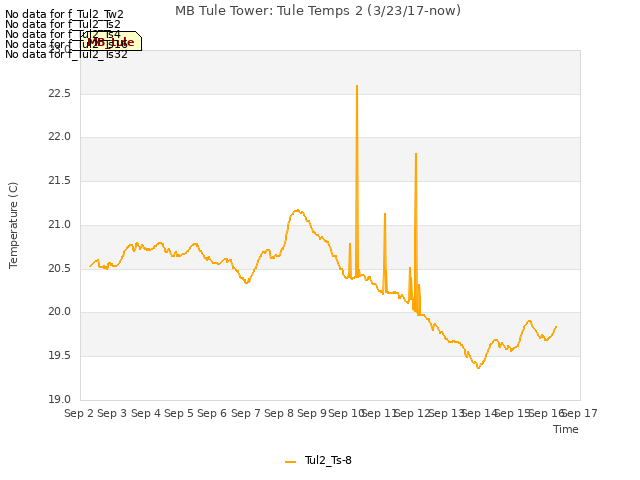 plot of MB Tule Tower: Tule Temps 2 (3/23/17-now)