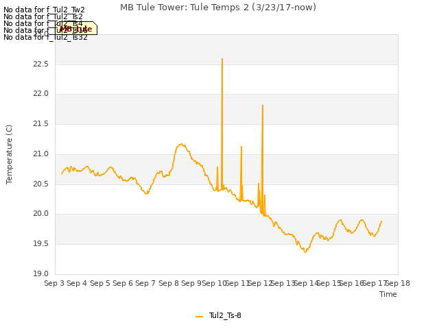 plot of MB Tule Tower: Tule Temps 2 (3/23/17-now)