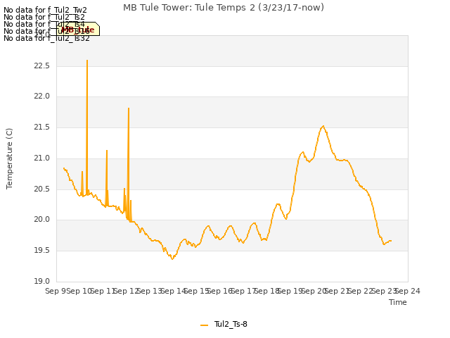 plot of MB Tule Tower: Tule Temps 2 (3/23/17-now)