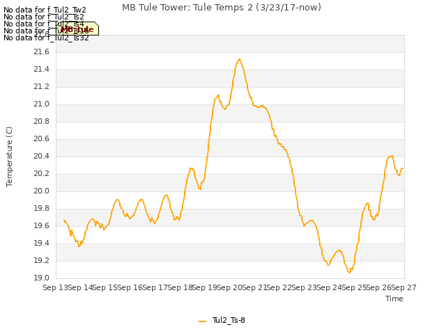 plot of MB Tule Tower: Tule Temps 2 (3/23/17-now)