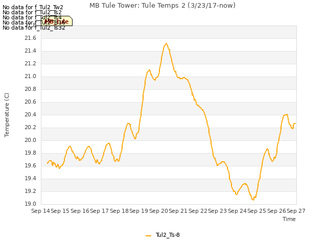 plot of MB Tule Tower: Tule Temps 2 (3/23/17-now)