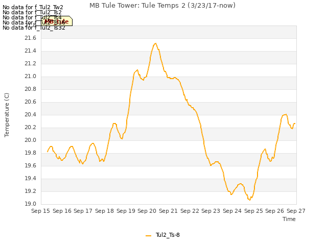 plot of MB Tule Tower: Tule Temps 2 (3/23/17-now)