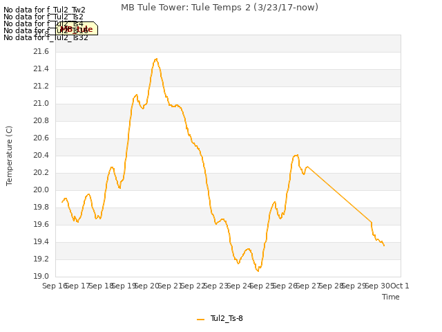 plot of MB Tule Tower: Tule Temps 2 (3/23/17-now)