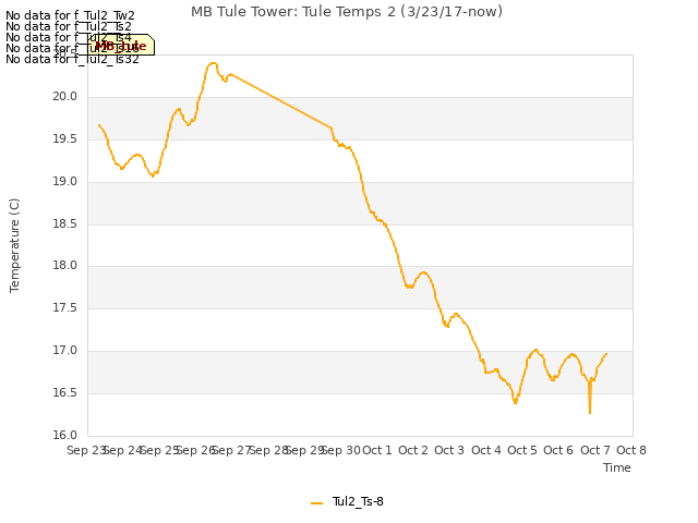 plot of MB Tule Tower: Tule Temps 2 (3/23/17-now)