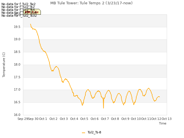 plot of MB Tule Tower: Tule Temps 2 (3/23/17-now)