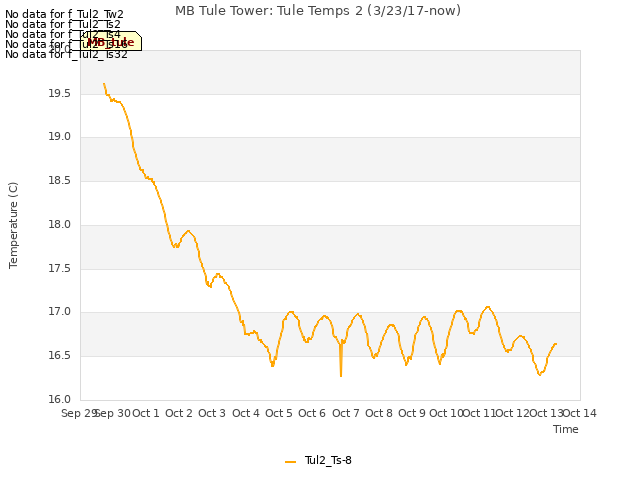 plot of MB Tule Tower: Tule Temps 2 (3/23/17-now)