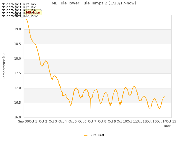 plot of MB Tule Tower: Tule Temps 2 (3/23/17-now)