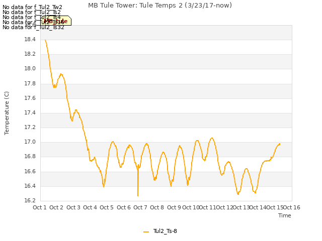 plot of MB Tule Tower: Tule Temps 2 (3/23/17-now)