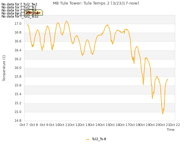 plot of MB Tule Tower: Tule Temps 2 (3/23/17-now)