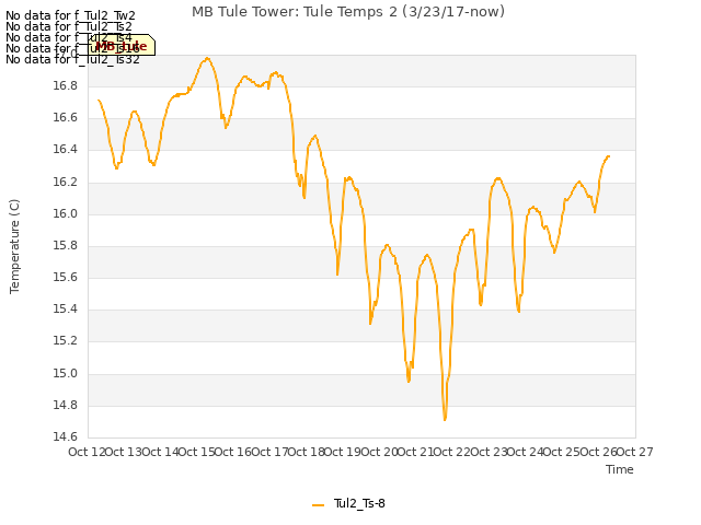 plot of MB Tule Tower: Tule Temps 2 (3/23/17-now)