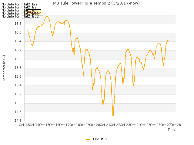 plot of MB Tule Tower: Tule Temps 2 (3/23/17-now)