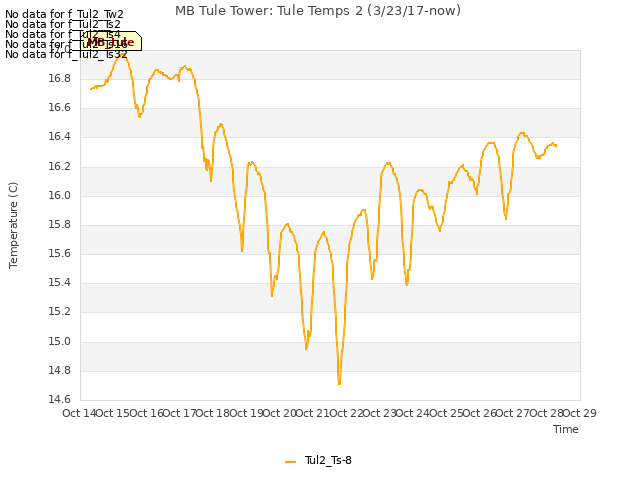 plot of MB Tule Tower: Tule Temps 2 (3/23/17-now)