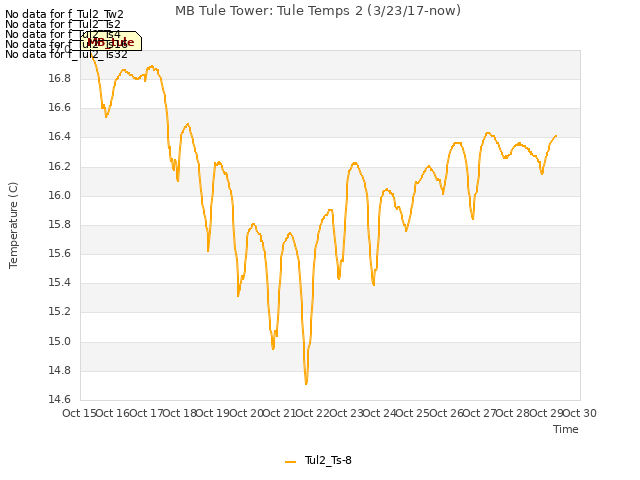 plot of MB Tule Tower: Tule Temps 2 (3/23/17-now)