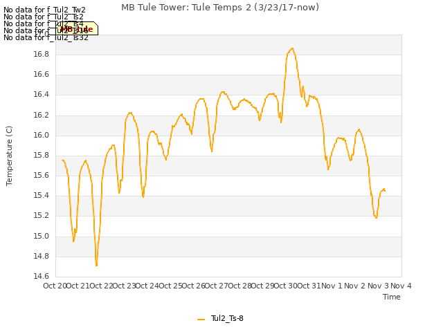 plot of MB Tule Tower: Tule Temps 2 (3/23/17-now)