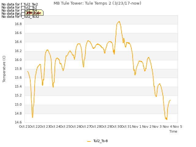 plot of MB Tule Tower: Tule Temps 2 (3/23/17-now)