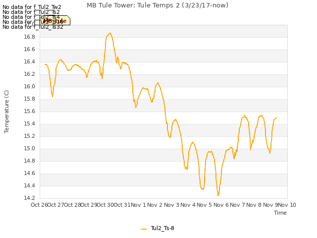 plot of MB Tule Tower: Tule Temps 2 (3/23/17-now)