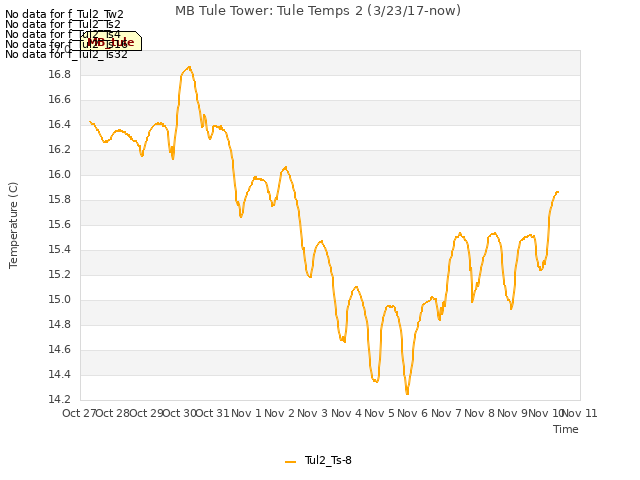 plot of MB Tule Tower: Tule Temps 2 (3/23/17-now)