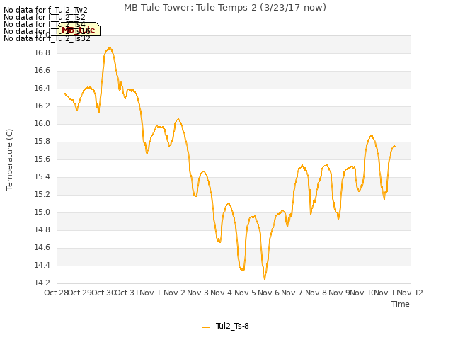 plot of MB Tule Tower: Tule Temps 2 (3/23/17-now)