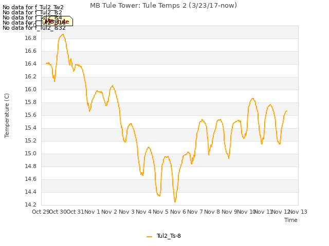 plot of MB Tule Tower: Tule Temps 2 (3/23/17-now)