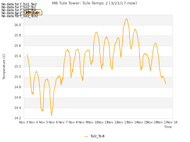 plot of MB Tule Tower: Tule Temps 2 (3/23/17-now)
