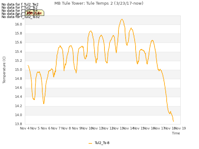 plot of MB Tule Tower: Tule Temps 2 (3/23/17-now)