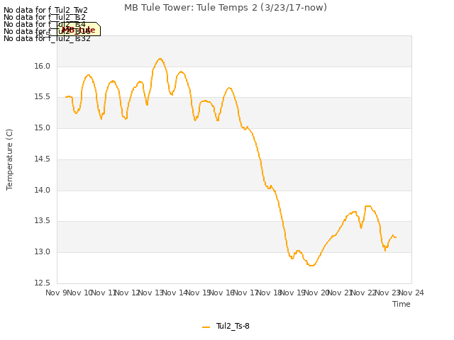 plot of MB Tule Tower: Tule Temps 2 (3/23/17-now)