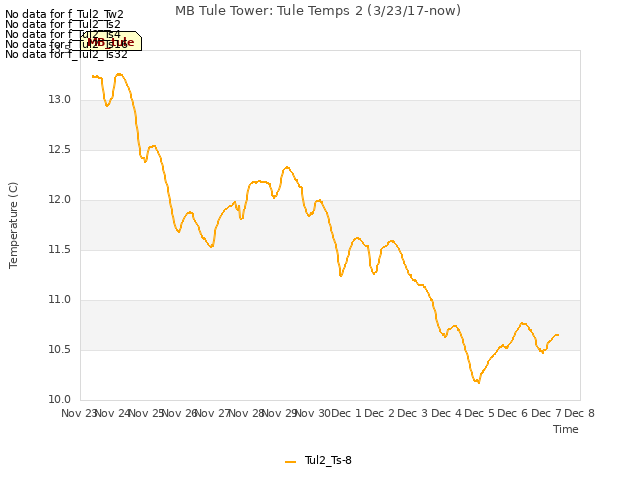 plot of MB Tule Tower: Tule Temps 2 (3/23/17-now)