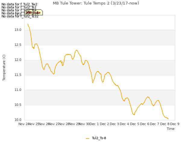 plot of MB Tule Tower: Tule Temps 2 (3/23/17-now)