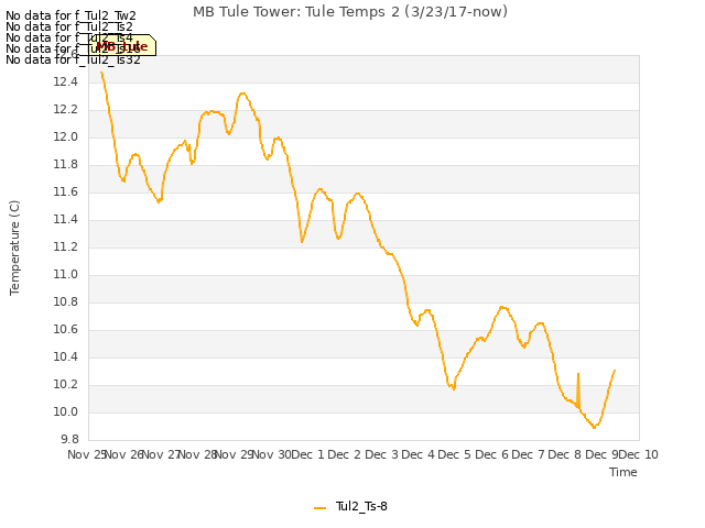 plot of MB Tule Tower: Tule Temps 2 (3/23/17-now)