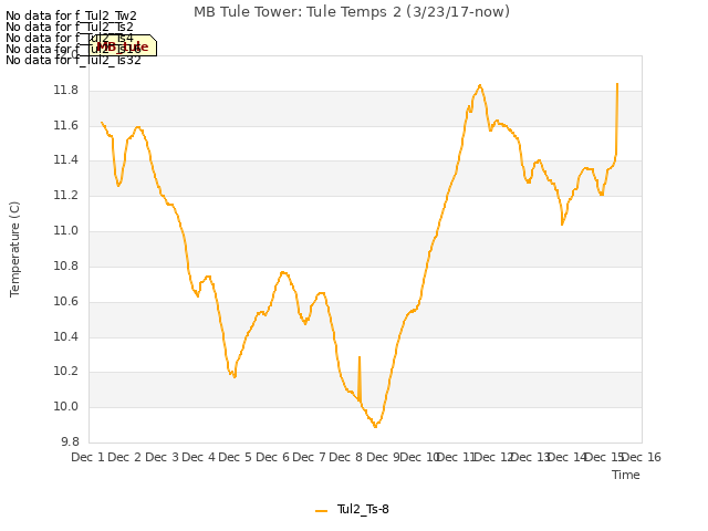 plot of MB Tule Tower: Tule Temps 2 (3/23/17-now)