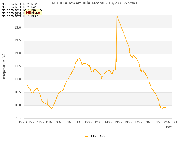 plot of MB Tule Tower: Tule Temps 2 (3/23/17-now)