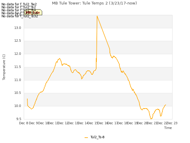 plot of MB Tule Tower: Tule Temps 2 (3/23/17-now)