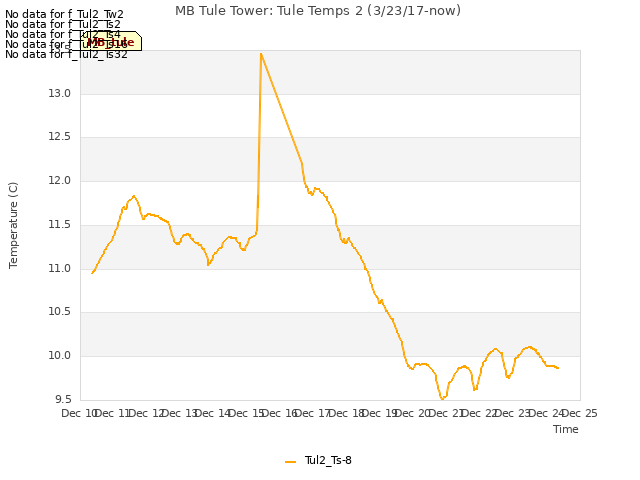 plot of MB Tule Tower: Tule Temps 2 (3/23/17-now)