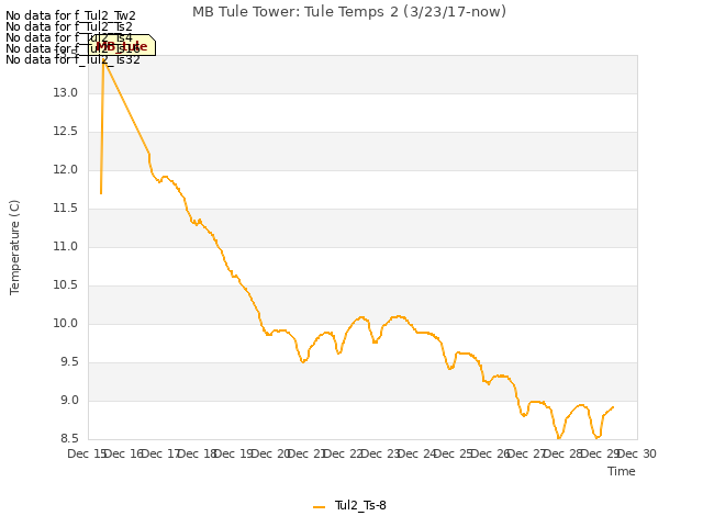 plot of MB Tule Tower: Tule Temps 2 (3/23/17-now)