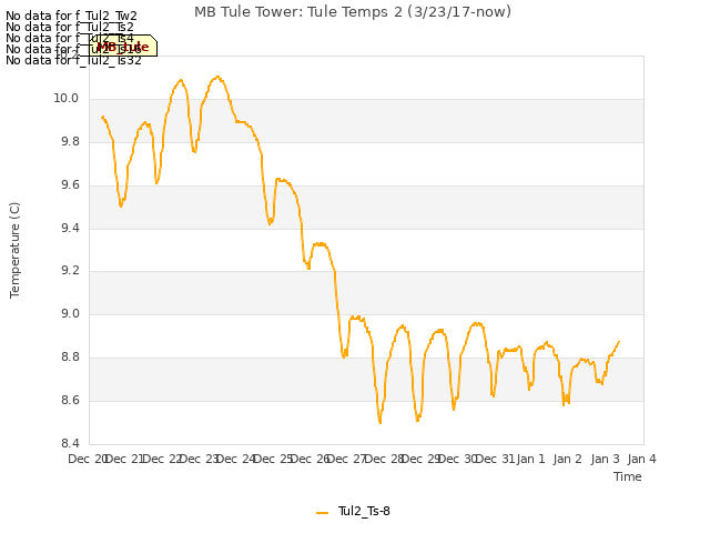 plot of MB Tule Tower: Tule Temps 2 (3/23/17-now)