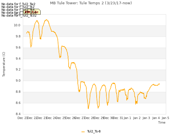 plot of MB Tule Tower: Tule Temps 2 (3/23/17-now)