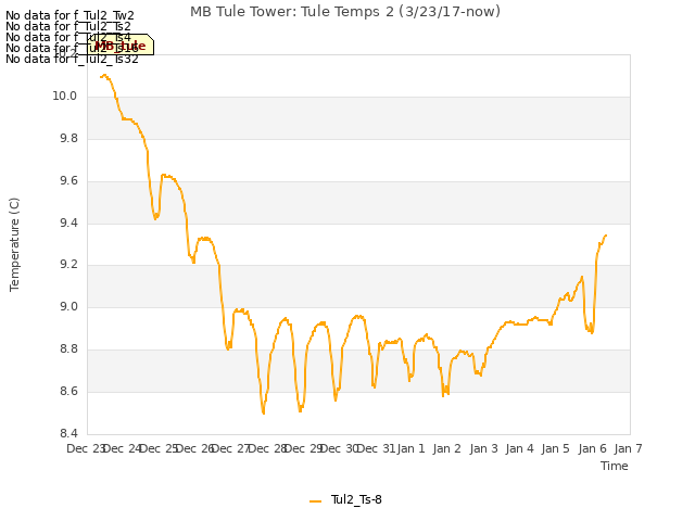 plot of MB Tule Tower: Tule Temps 2 (3/23/17-now)