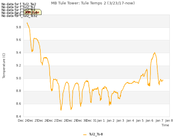 plot of MB Tule Tower: Tule Temps 2 (3/23/17-now)