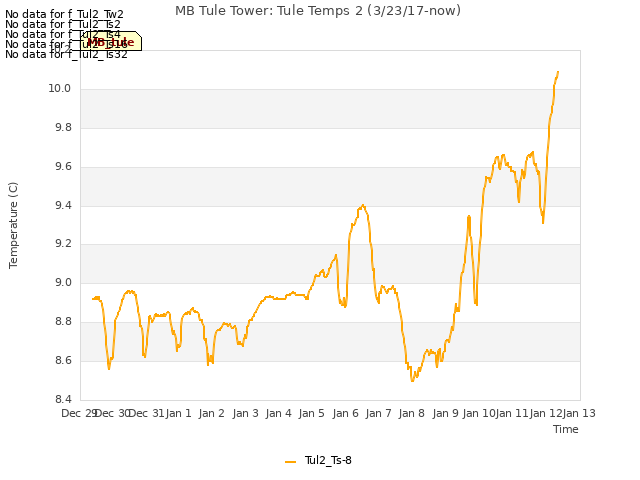 plot of MB Tule Tower: Tule Temps 2 (3/23/17-now)
